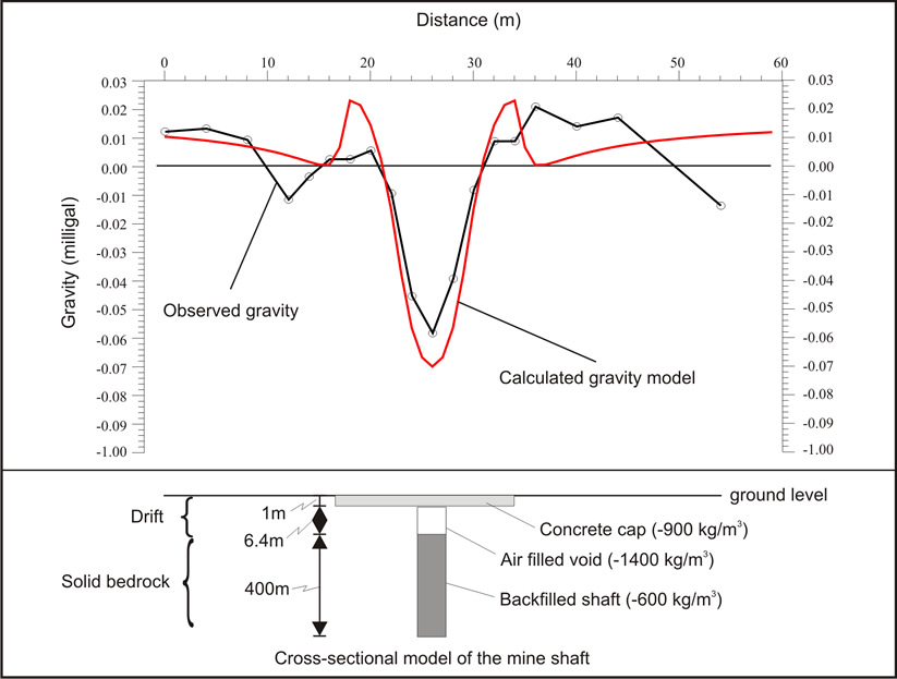 TerraDat (UK) Limited - Microgravity Survey